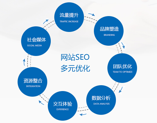 谈谈深圳SEO优化公司服务项目有哪些？